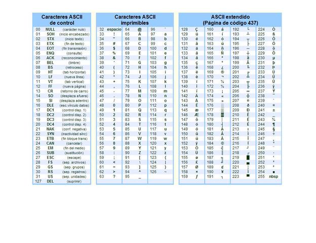 se agregan letras minúsculas y algunos caracteres de control al código ASCII