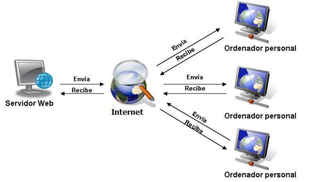Surgimiento del internet