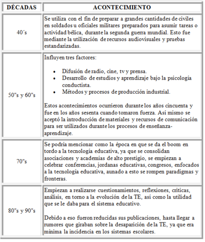 Tecnología Educativa-- XX -XXI