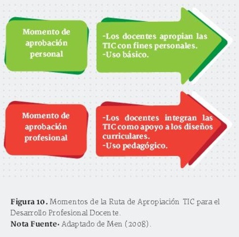 Momentos de la Ruta de Apropiación TIC para el Desarrollo Profesional Docente