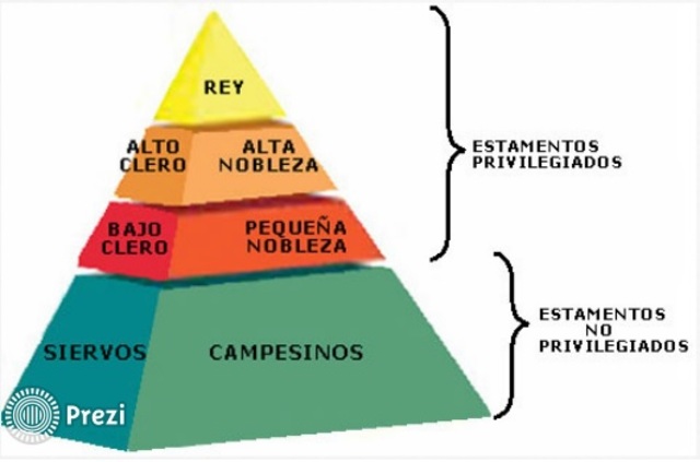 Pirámide de Sociedad Gotica