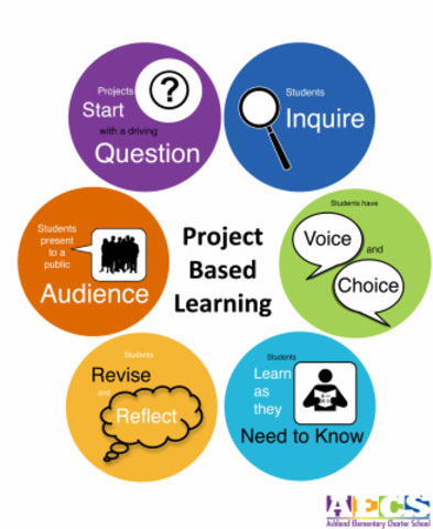 Project Based Learning