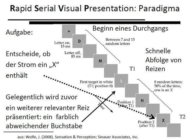 Attentional Blink: Rapid serial visual presentation (RSVP), Shapio