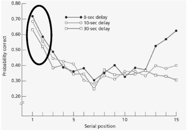 Serielle Positionseffekte, Glanzer + Cumitz