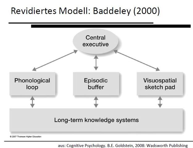 Revidiertes Modell zum Arbeitsgedächtnis, Baddely