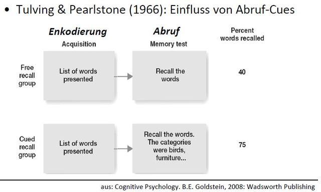 Einfluss von Cues, Tulving + Pearlstone