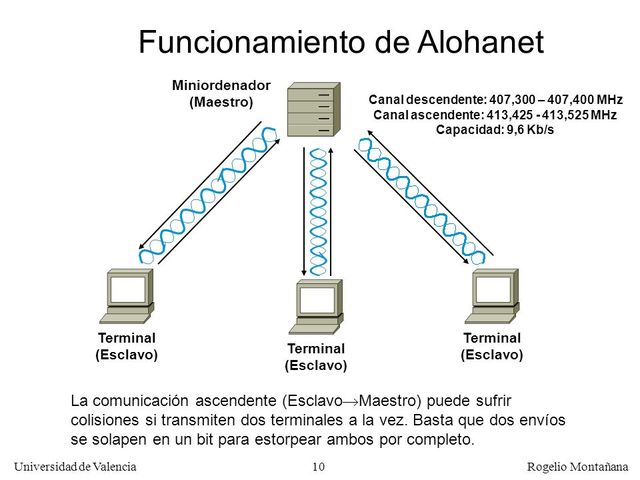 Se desarrolla ALOHANET