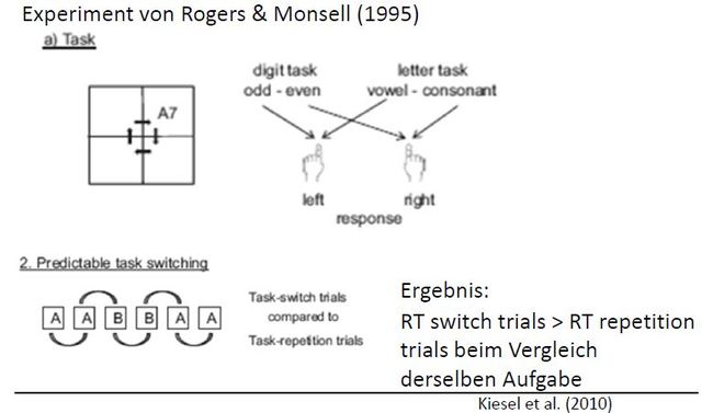 Task Switching, Rogers + Monsell