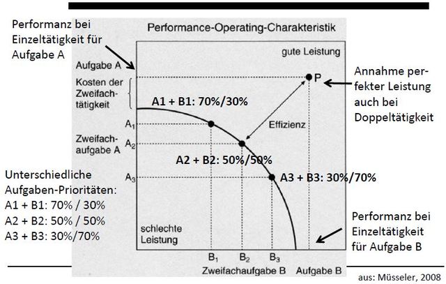 Performance-Operating-Characteristic, Wickens + Gopher