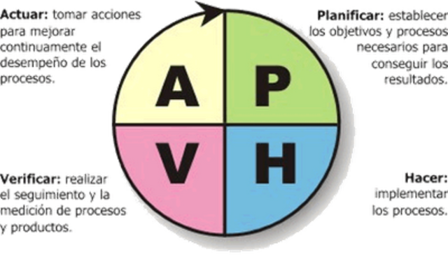 Ciclo PHVA (Planear, Hacer, Verificar,  Actuar),