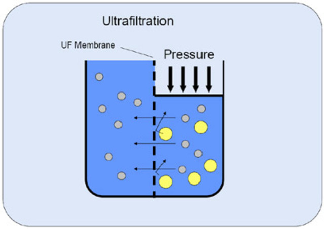Nils Alwall introduces ultrafiltration