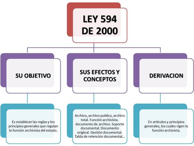 Aplicación de la ley 594 del año 2000