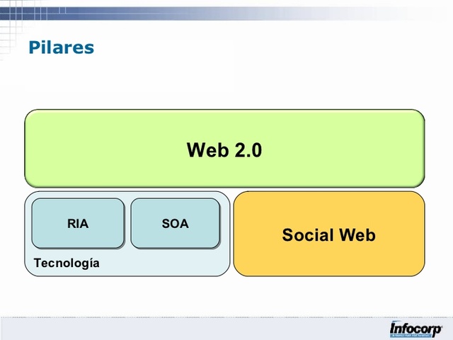 Se acuña el término web 2.0