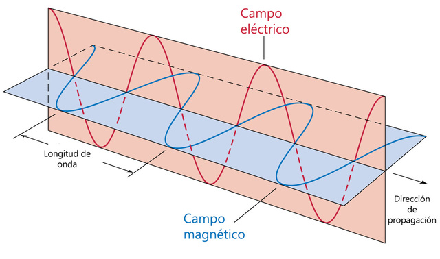 Ondas Electromagnéticas