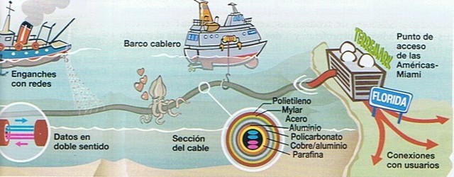 Fibra óptica transoceanica