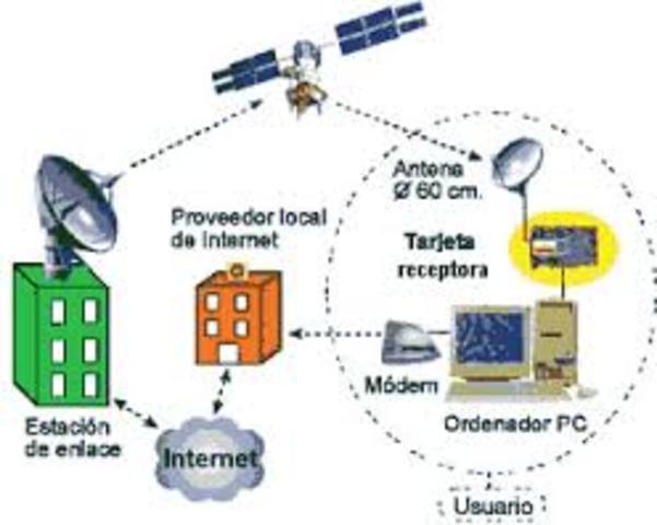 TIPOS DE INTERNET
