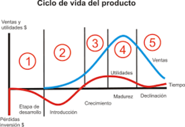 Ciclo de Vida de Productos