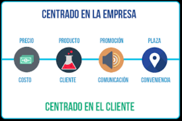 Las 4 C’s de la Mercadotecnia