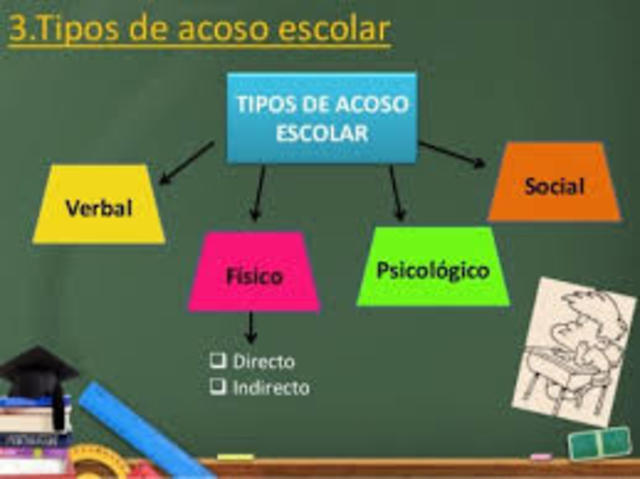 TIPOS DE ACOSO SOCIAL