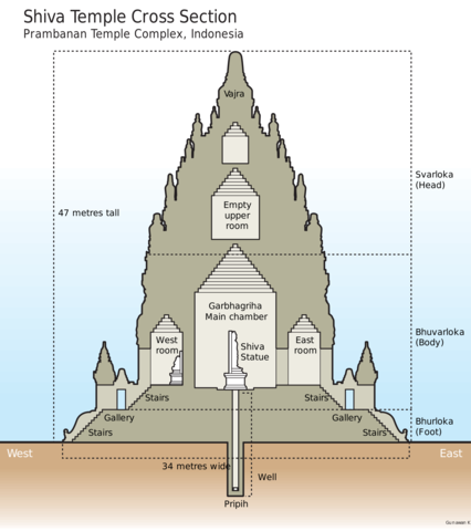Construction of hindu temple