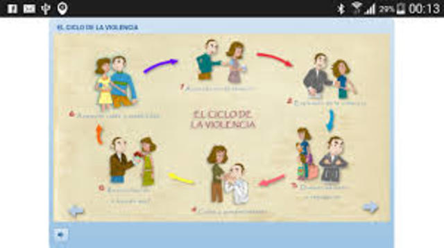 ciclos de la violencia de genero