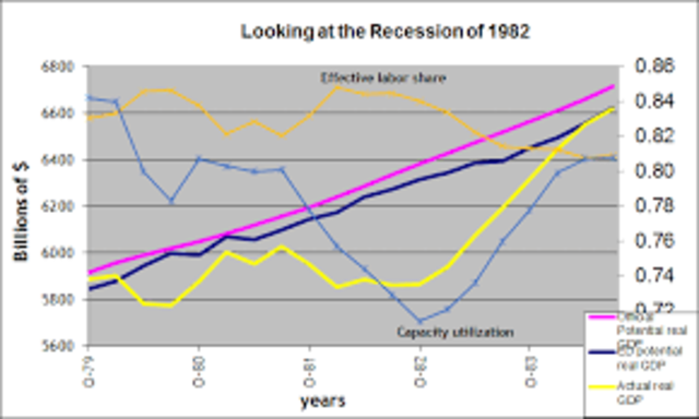 Recession of 1982