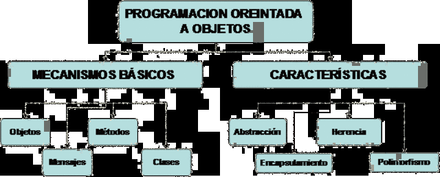 Programacion Orientada a Objetos
