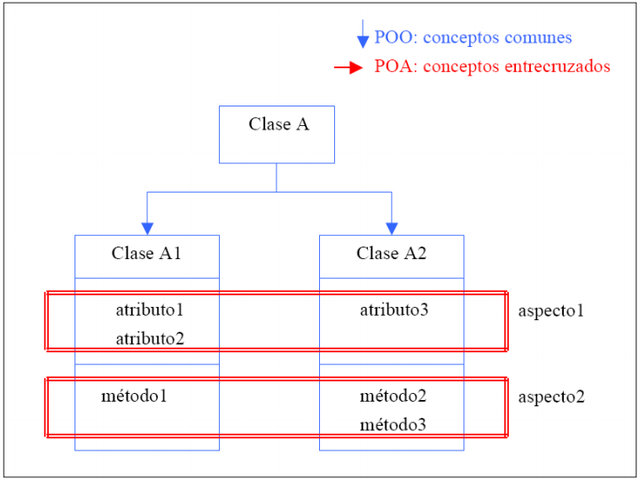 Programación orientada a aspectos (POA) (1991-1996, Gregor Kiczales)