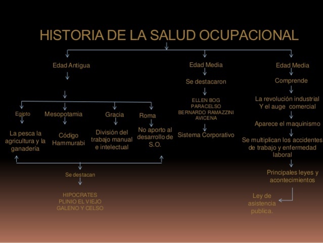 Historia de la Salud Ocupacional