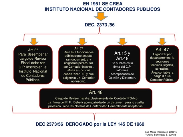 Normas Relativas a la Revisoria Fiscal