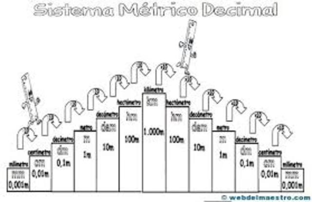 SE ESTABLECE EL SISTEMA MÉTRICO DECIMAL