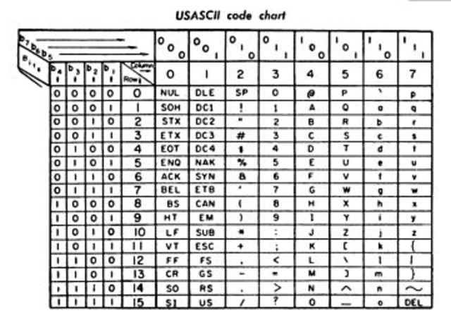 Paso del ASCII al US-ASCII