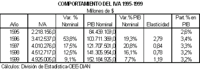 Ley 223 Reforma Tributaria de 1995