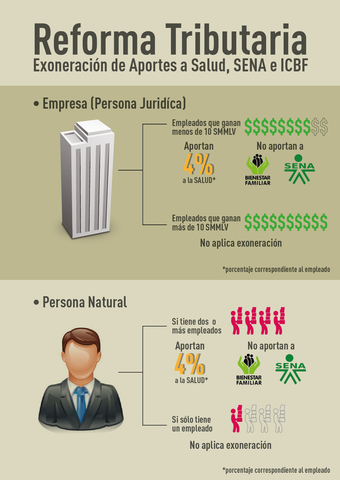 Ley 1607 Reforma Tributaria de 2014