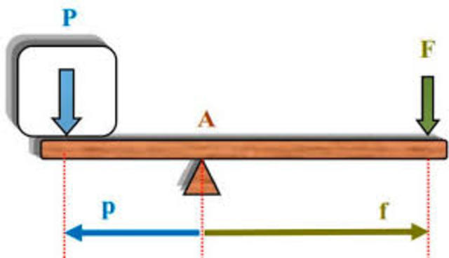 Teoría de la palanca