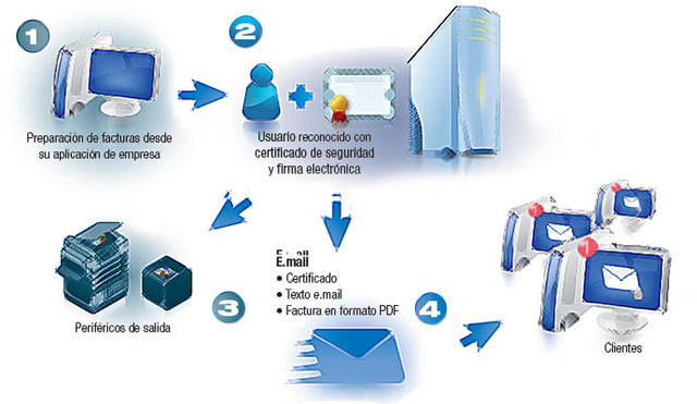 Gestió documental electrónica