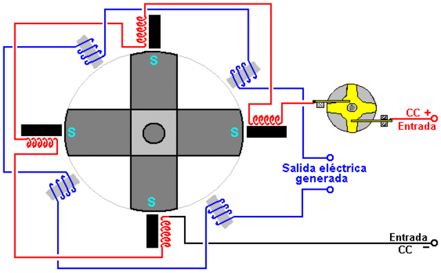 El motor eléctrico