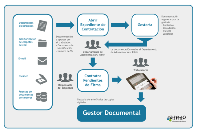 PROCESOS DE UN PROGRAMA DE GESTIÓN DOCUMENTAL