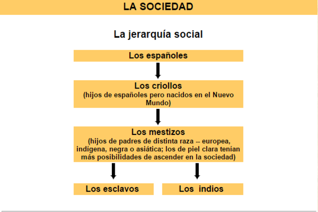 La sociedad en la época colonial