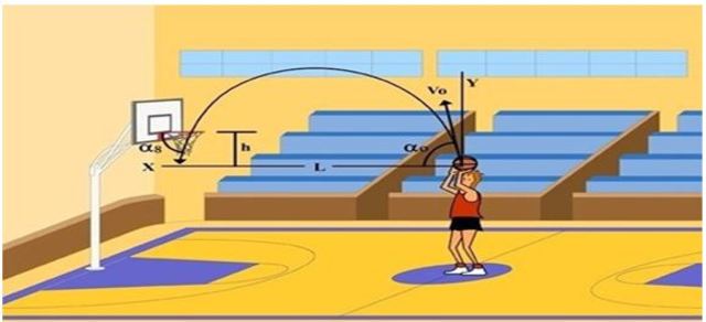 Se crea la línea de los 6,25 m. mas allá  de la cual las canastas valen 3 puntos.