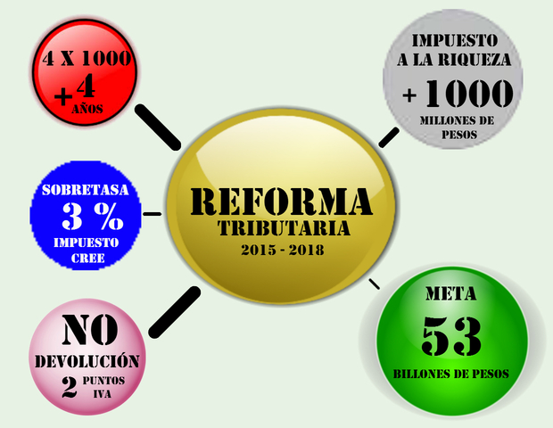 Ley 1607 Reforma Tributaria de 2014