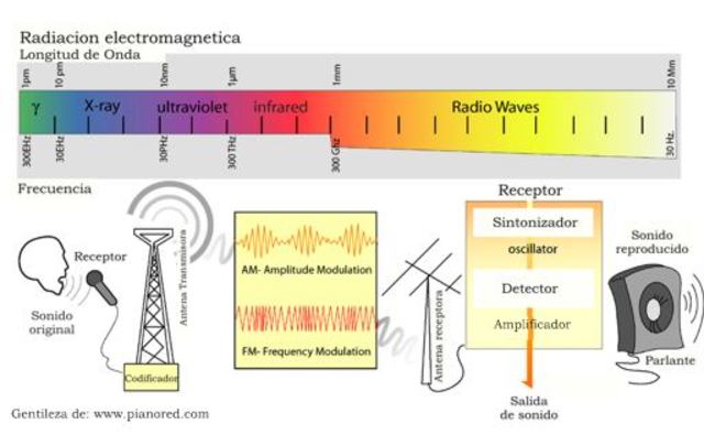 EXISTENCIA DE ONDAS ELECTROMAGNÉTICAS