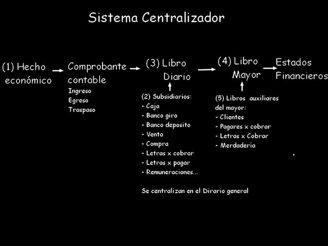 Origen de nuevas técnicas contables.