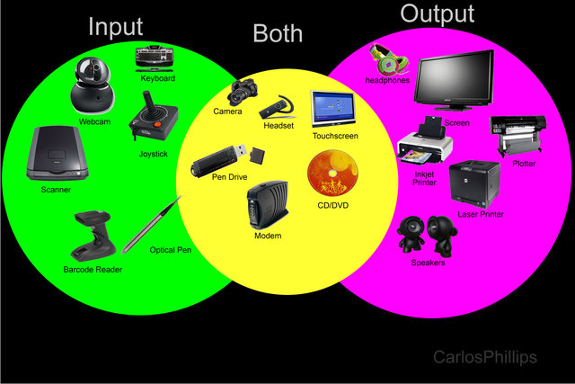 Imput and Output