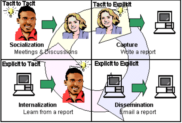 CONOCIMIENTO ORGANIZACIONAL