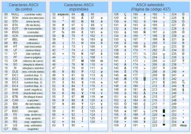 Código ASCII - American Standard Code for Information Interchange