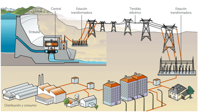 Energìa eléctrica como principal fuente de energìa