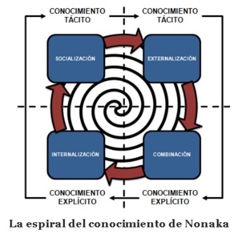 Definición Conocimiento Nonaka (1988)