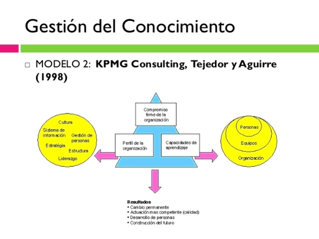 Definición Conocimiento Tejedor y Aguirre (1998)
