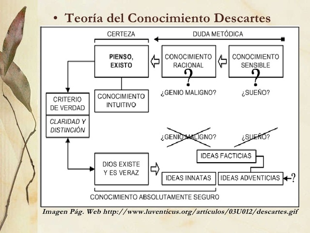 René Descartes (1596-1650)